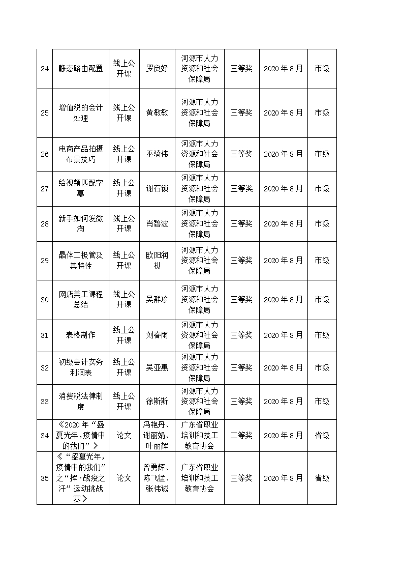 2020年河源技師學(xué)院教科研成果一覽表_03.jpg