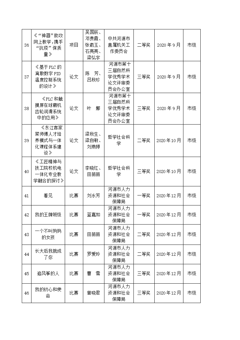 2020年河源技師學(xué)院教科研成果一覽表_04.jpg
