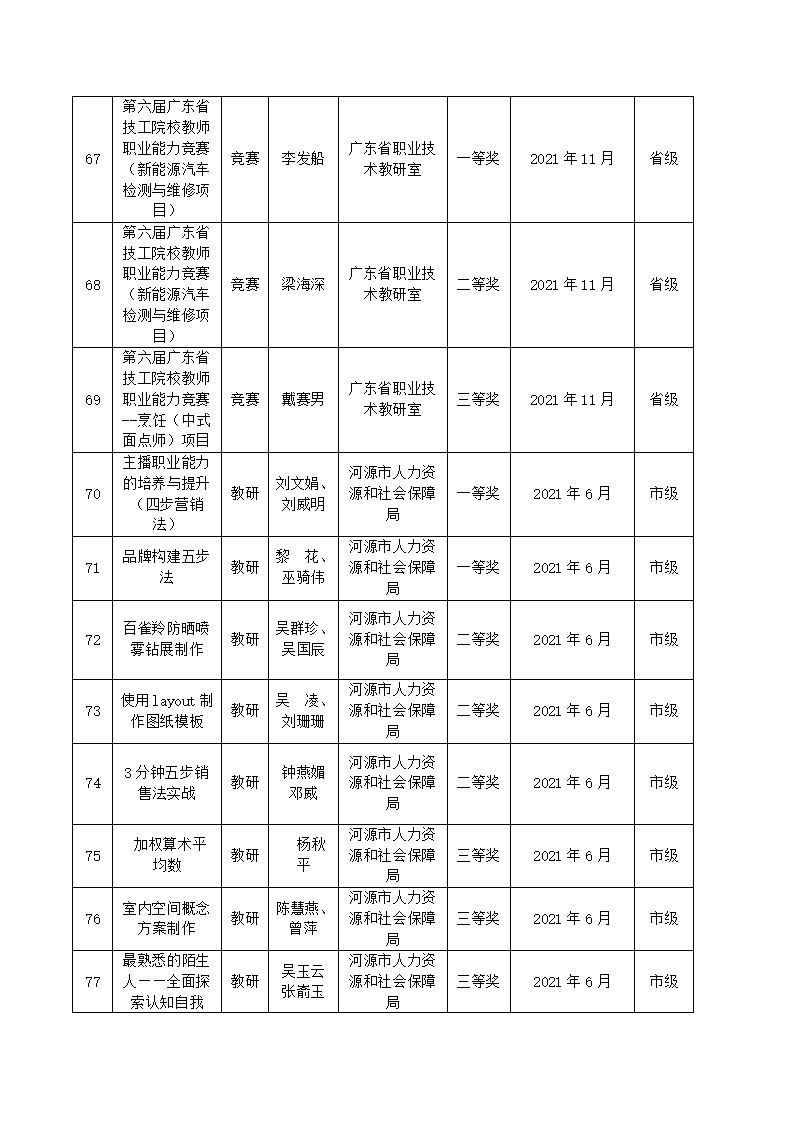 2021年河源技師學院教科研成果一覽表_08.jpg