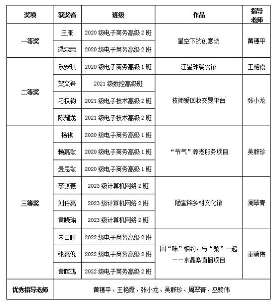 6.7 創(chuàng)業(yè)奮斗正青春 實干建功新征程——河源技師學(xué)院舉行校園創(chuàng)新創(chuàng)業(yè)大賽293.png
